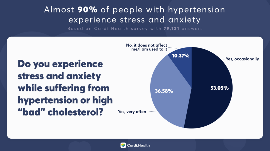 Anxiety and deals blood pressure